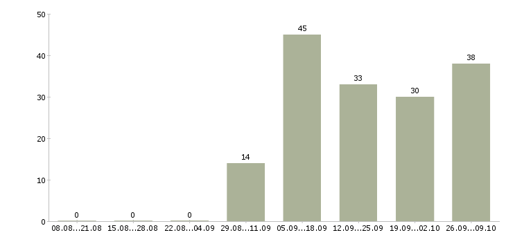 Работа в декрете в Чите - Число вакансий в Чите по специальности в декрете за 2 месяца