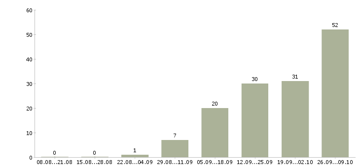 Работа без опыта в Энгельсе - Число вакансий в Энгельсе по специальности без опыта за 2 месяца