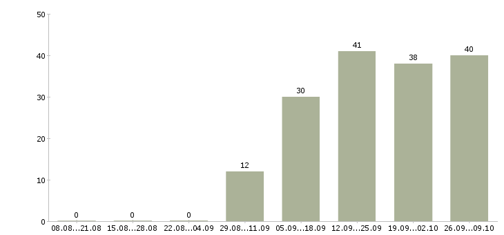 Работа инженер технолог в Ярославле - Число вакансий в Ярославле по специальности инженер технолог за 2 месяца