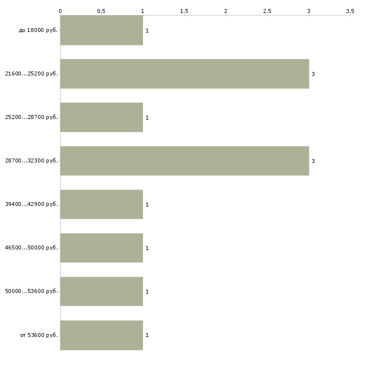 Найти работу в интернет магазине вакансии в Архангельске - График распределения вакансий «в интернет магазине вакансии» по зарплате