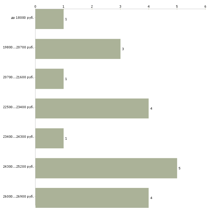 Найти работу помощник повара столовой в Москве - График распределения вакансий «помощник повара столовой» по зарплате
