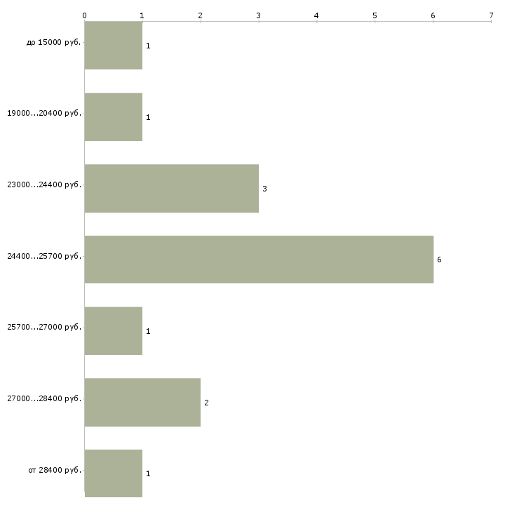 Найти работу удаленная только в интернете Нижний новгород - График распределения вакансий «удаленная только в интернете» по зарплате
