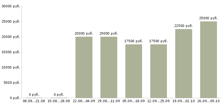 Вакансии администратор базы данных в Краснодаре - Медиана зарплат администратор базы данных в Краснодаре за 2 месяца