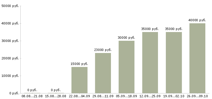 Вакансии администратор в магазин в Хабаровске - Медиана зарплат администратор в магазин в Хабаровске за 2 месяца