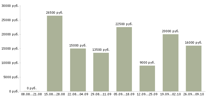 Вакансии администраторы интернет магазина в Новосибирске - Медиана зарплат администраторы интернет магазина в Новосибирске за 2 месяца