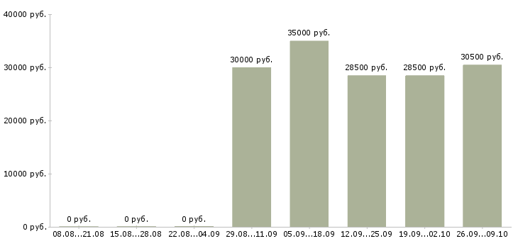 Вакансии бухгалтер по услугам в Хабаровске - Медиана зарплат бухгалтер по услугам в Хабаровске за 2 месяца