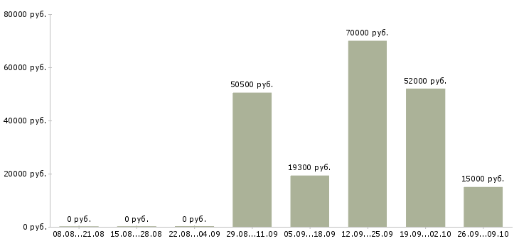 Вакансии водитель в транспортную компанию в Челябинске - Медиана зарплат водитель в транспортную компанию в Челябинске за 2 месяца
