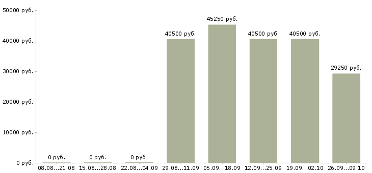 Вакансии водитель экспедитор по категории с в Волгограде - Медиана зарплат водитель экспедитор по категории с в Волгограде за 2 месяца