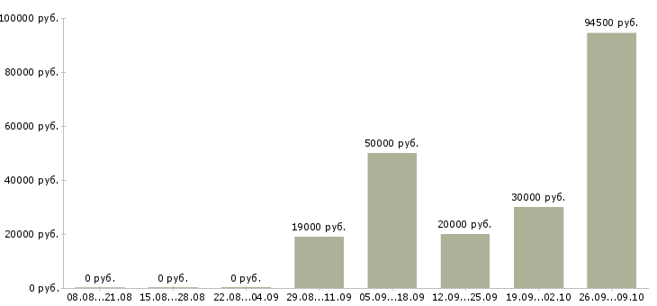 Вакансии высокий доход в Ижевске - Медиана зарплат высокий доход в Ижевске за 2 месяца