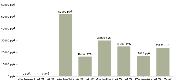 Вакансии грузчик график 2 2 в Чебоксарах - Медиана зарплат грузчик график 2 2 в Чебоксарах за 2 месяца
