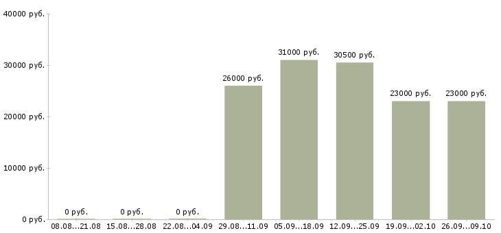 Вакансии директор сети магазинов в Курске - Медиана зарплат директор сети магазинов в Курске за 2 месяца