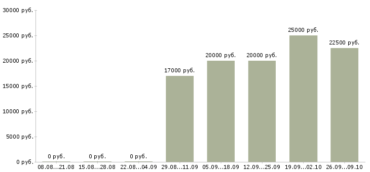 Вакансии дистанционно на дому Ростов-на-дону - Медиана зарплат дистанционно на дому Ростов-на-дону за 2 месяца