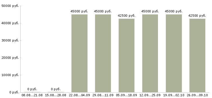 Вакансии инженер по надзору в Краснодаре - Медиана зарплат инженер по надзору в Краснодаре за 2 месяца