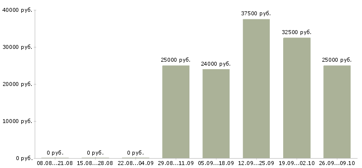 Вакансии инженер по обслуживанию Татарстан - Медиана зарплат инженер по обслуживанию Татарстан за 2 месяца