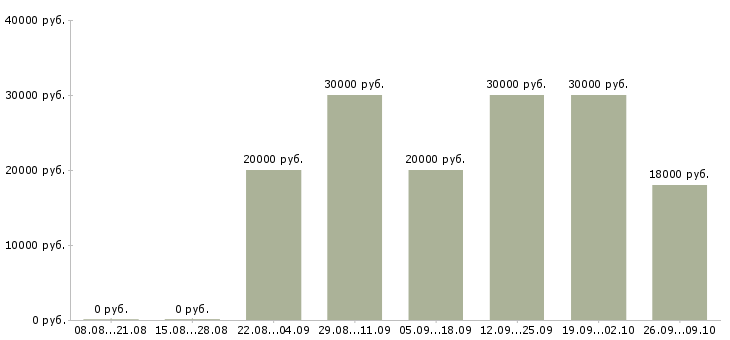 Вакансии интернет администратор в Брянске - Медиана зарплат интернет администратор в Брянске за 2 месяца