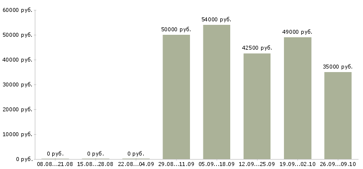 Вакансии интернет работодатель в Вологде - Медиана зарплат интернет работодатель в Вологде за 2 месяца