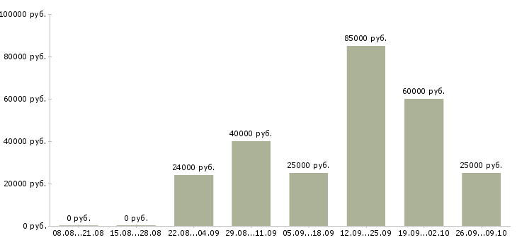 Вакансии информационные услуги в Курске - Медиана зарплат информационные услуги в Курске за 2 месяца