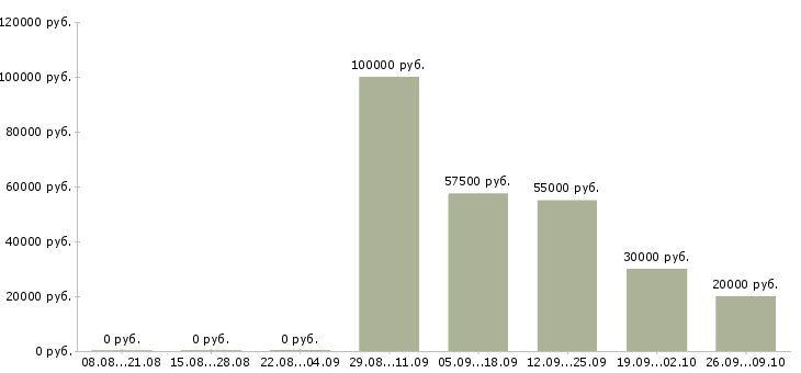 Вакансии ищу сотрудников в Ярославле - Медиана зарплат ищу сотрудников в Ярославле за 2 месяца