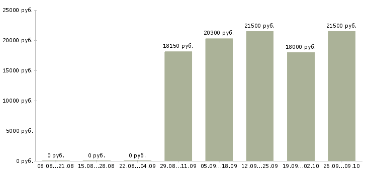 Вакансии кассир продавец в магазин в Тюмени - Медиана зарплат кассир продавец в магазин в Тюмени за 2 месяца