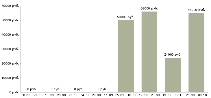 Вакансии комплектовка в Тольятти - Медиана зарплат комплектовка в Тольятти за 2 месяца