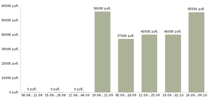Вакансии комплектовщики на вахту в Дзержинске - Медиана зарплат комплектовщики на вахту в Дзержинске за 2 месяца
