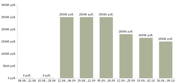 Вакансии консультант без опыта работы в Саратове - Медиана зарплат консультант без опыта работы в Саратове за 2 месяца