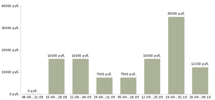 Вакансии кухонный рабочий Татарстан - Медиана зарплат кухонный рабочий Татарстан за 2 месяца