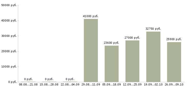 Вакансии менеджер для работы с персоналом в Тюмени - Медиана зарплат менеджер для работы с персоналом в Тюмени за 2 месяца