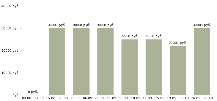 Вакансии менеджер дома Бурятия - Медиана зарплат менеджер дома Бурятия за 2 месяца