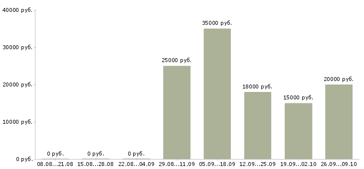 Вакансии менеджер по договорам в Стерлитамаке - Медиана зарплат менеджер по договорам в Стерлитамаке за 2 месяца