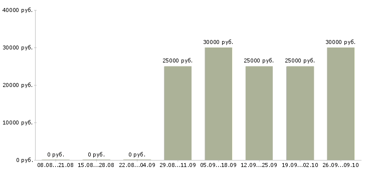 Вакансии менеджер по звонкам Набережные челны - Медиана зарплат менеджер по звонкам Набережные челны за 2 месяца