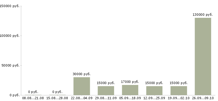 Вакансии менеджер по продуктам Марий эл - Медиана зарплат менеджер по продуктам Марий эл за 2 месяца