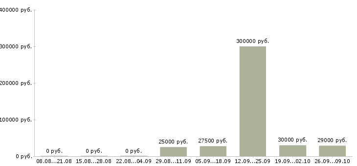Вакансии менеджер по работе в сети Дагестан - Медиана зарплат менеджер по работе в сети Дагестан за 2 месяца