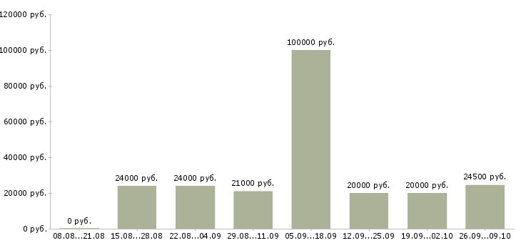 Вакансии менеджер по товарам в Кургане - Медиана зарплат менеджер по товарам в Кургане за 2 месяца