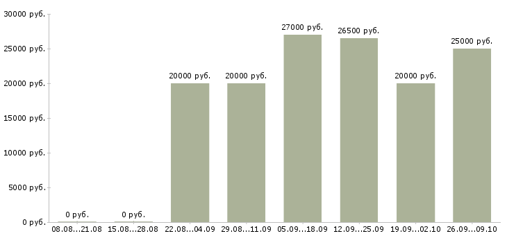 Вакансии менеджер по услугам в Саранске - Медиана зарплат менеджер по услугам в Саранске за 2 месяца