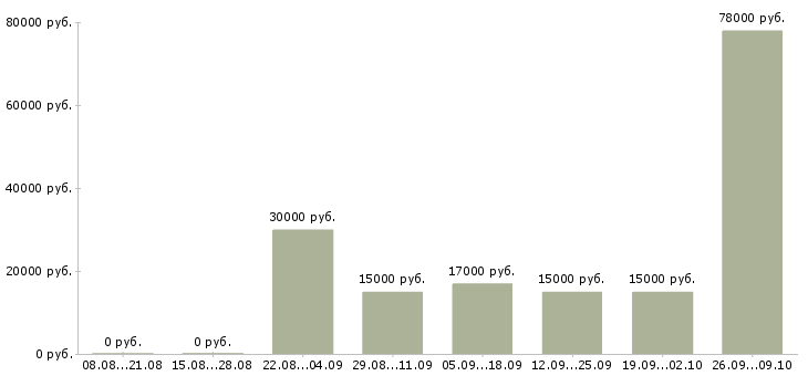 Вакансии менеджер продуктов Марий эл - Медиана зарплат менеджер продуктов Марий эл за 2 месяца