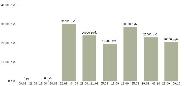 Вакансии менеджер с обучением в Абакане - Медиана зарплат менеджер с обучением в Абакане за 2 месяца