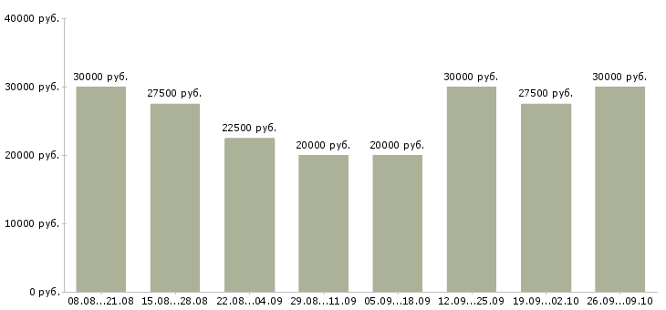 Вакансии менеджер сопровождения в Чебоксарах - Медиана зарплат менеджер сопровождения в Чебоксарах за 2 месяца