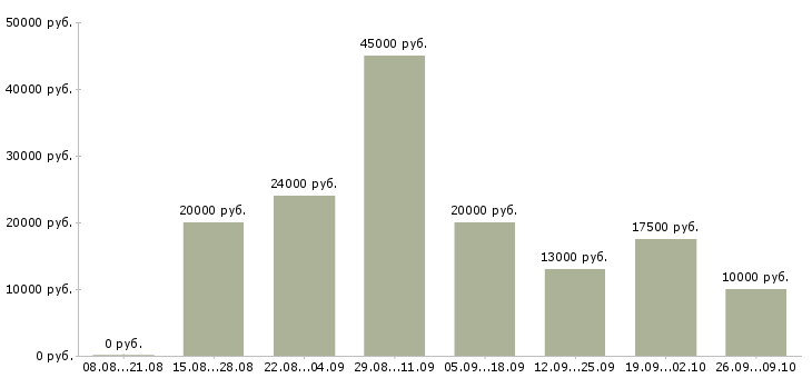 Вакансии менеджер удаленный в Владивостоке - Медиана зарплат менеджер удаленный в Владивостоке за 2 месяца