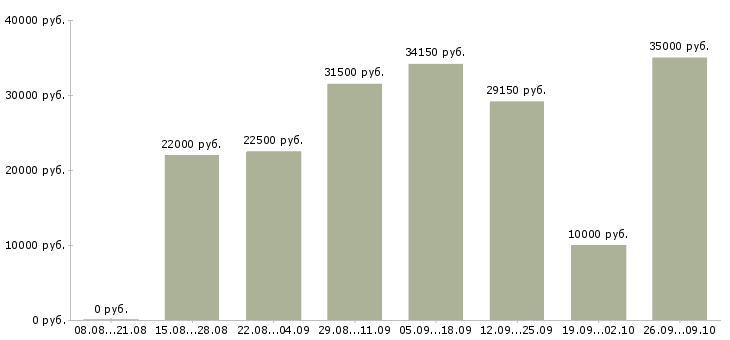 Вакансии менеджером интернет магазина в Тольятти - Медиана зарплат менеджером интернет магазина в Тольятти за 2 месяца