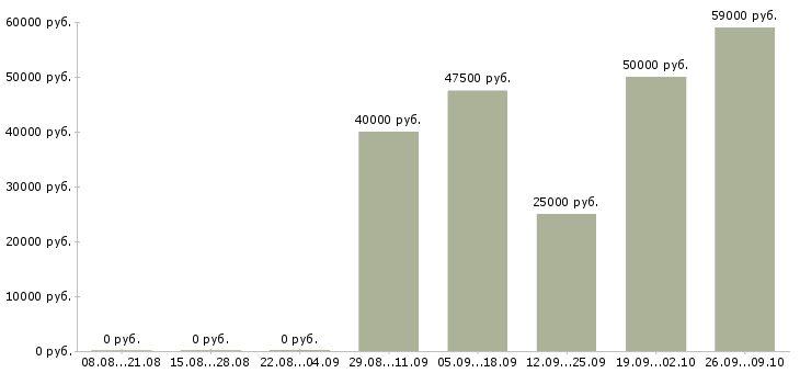 Вакансии молодые сотрудники в Чите - Медиана зарплат молодые сотрудники в Чите за 2 месяца