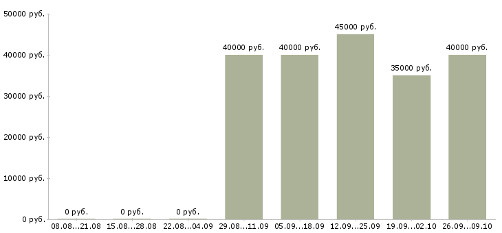 Вакансии монтажники систем вентиляции Санкт-петербург - Медиана зарплат монтажники систем вентиляции Санкт-петербург за 2 месяца
