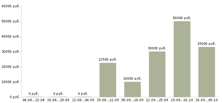 Вакансии на дому подработка и работа в Калуге - Медиана зарплат на дому подработка и работа в Калуге за 2 месяца