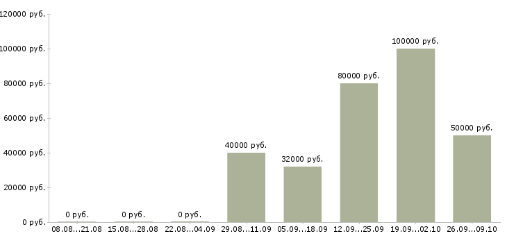 Вакансии начальник по транспорту Башкортостан - Медиана зарплат начальник по транспорту Башкортостан за 2 месяца