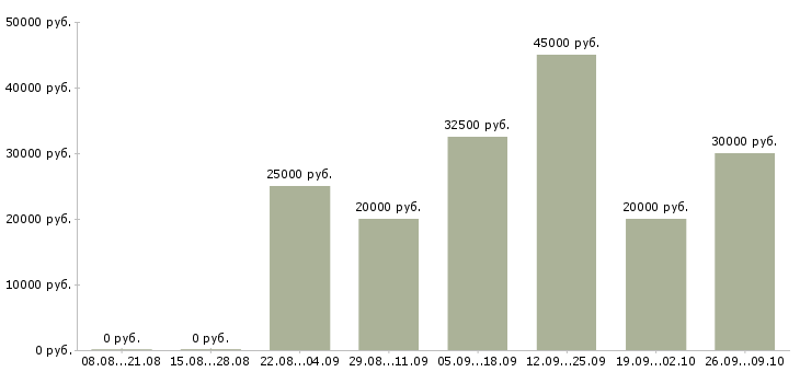 Вакансии обработка документов в Барнауле - Медиана зарплат обработка документов в Барнауле за 2 месяца