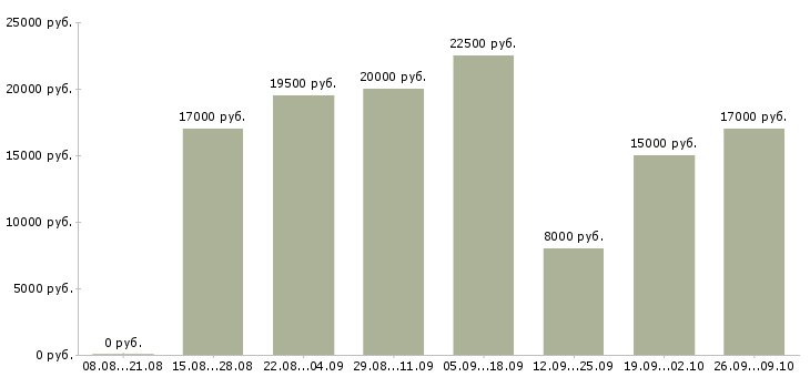 Вакансии оператор базы данных в Волгограде - Медиана зарплат оператор базы данных в Волгограде за 2 месяца