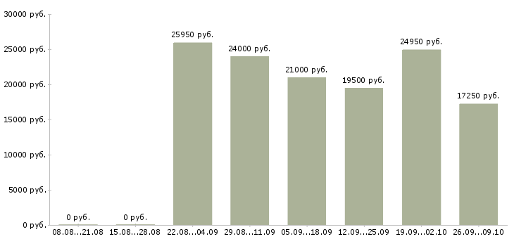 Вакансии оператор входящие звонки в Саратове - Медиана зарплат оператор входящие звонки в Саратове за 2 месяца