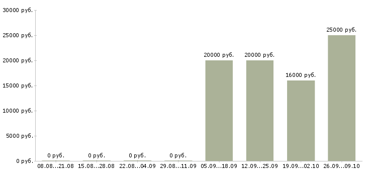 Вакансии оператор компьютера Мордовия - Медиана зарплат оператор компьютера Мордовия за 2 месяца