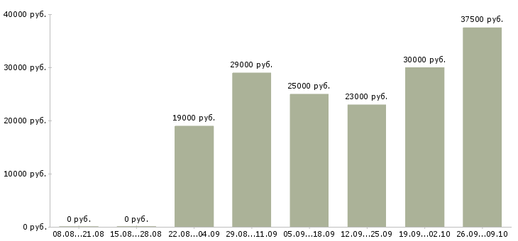 Вакансии оператор на дому в Иваново - Медиана зарплат оператор на дому в Иваново за 2 месяца