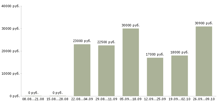 Вакансии оператор пк с обучением в Воронеже - Медиана зарплат оператор пк с обучением в Воронеже за 2 месяца